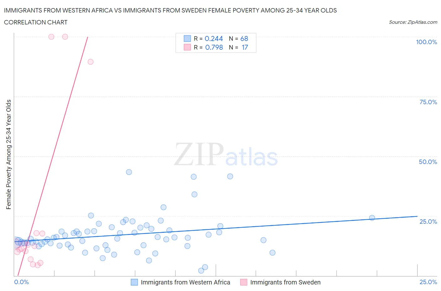 Immigrants from Western Africa vs Immigrants from Sweden Female Poverty Among 25-34 Year Olds