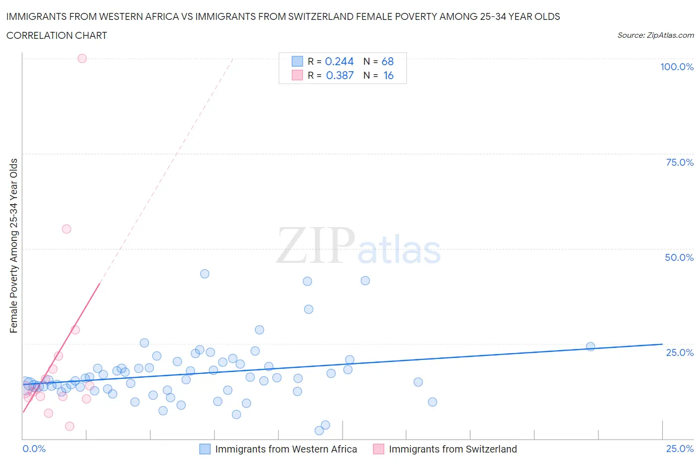 Immigrants from Western Africa vs Immigrants from Switzerland Female Poverty Among 25-34 Year Olds