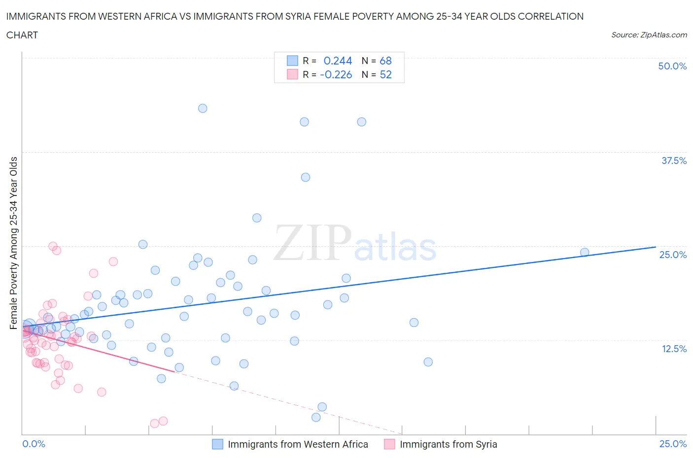 Immigrants from Western Africa vs Immigrants from Syria Female Poverty Among 25-34 Year Olds