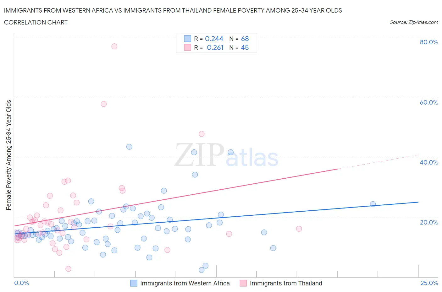 Immigrants from Western Africa vs Immigrants from Thailand Female Poverty Among 25-34 Year Olds