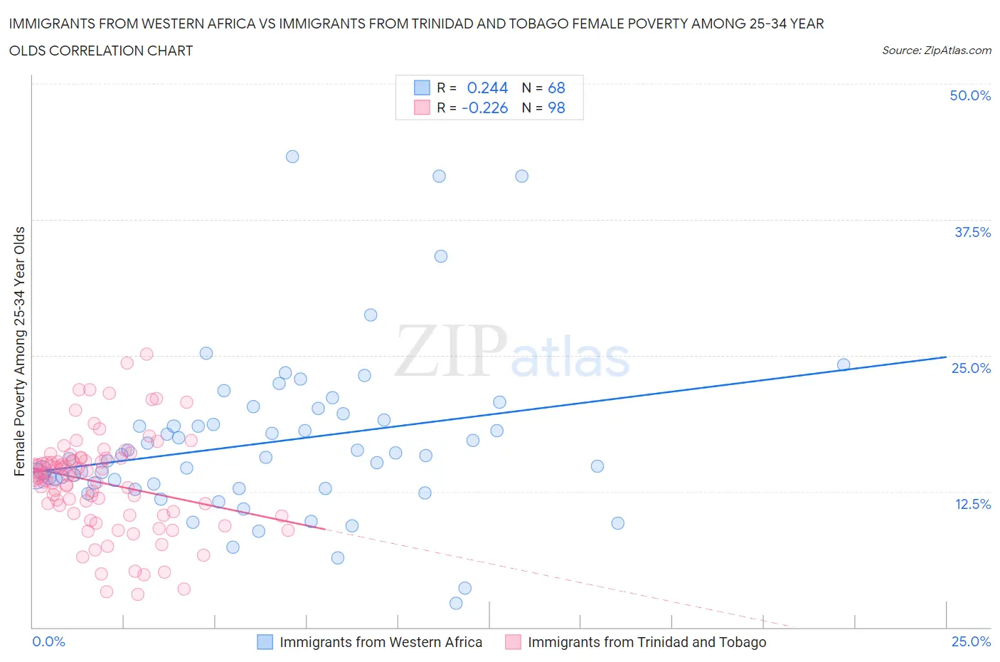 Immigrants from Western Africa vs Immigrants from Trinidad and Tobago Female Poverty Among 25-34 Year Olds