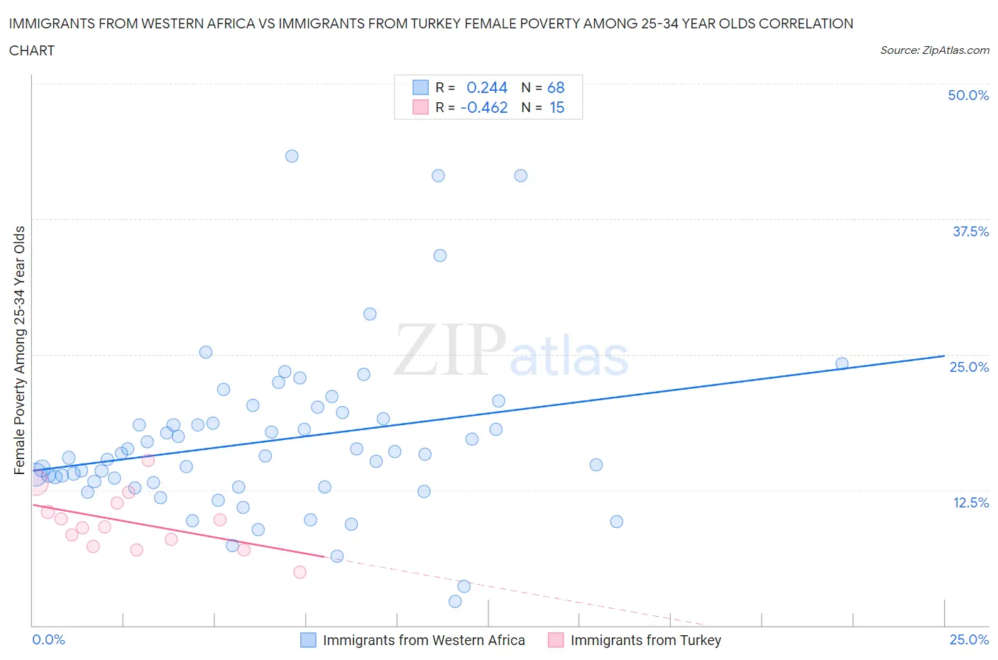 Immigrants from Western Africa vs Immigrants from Turkey Female Poverty Among 25-34 Year Olds