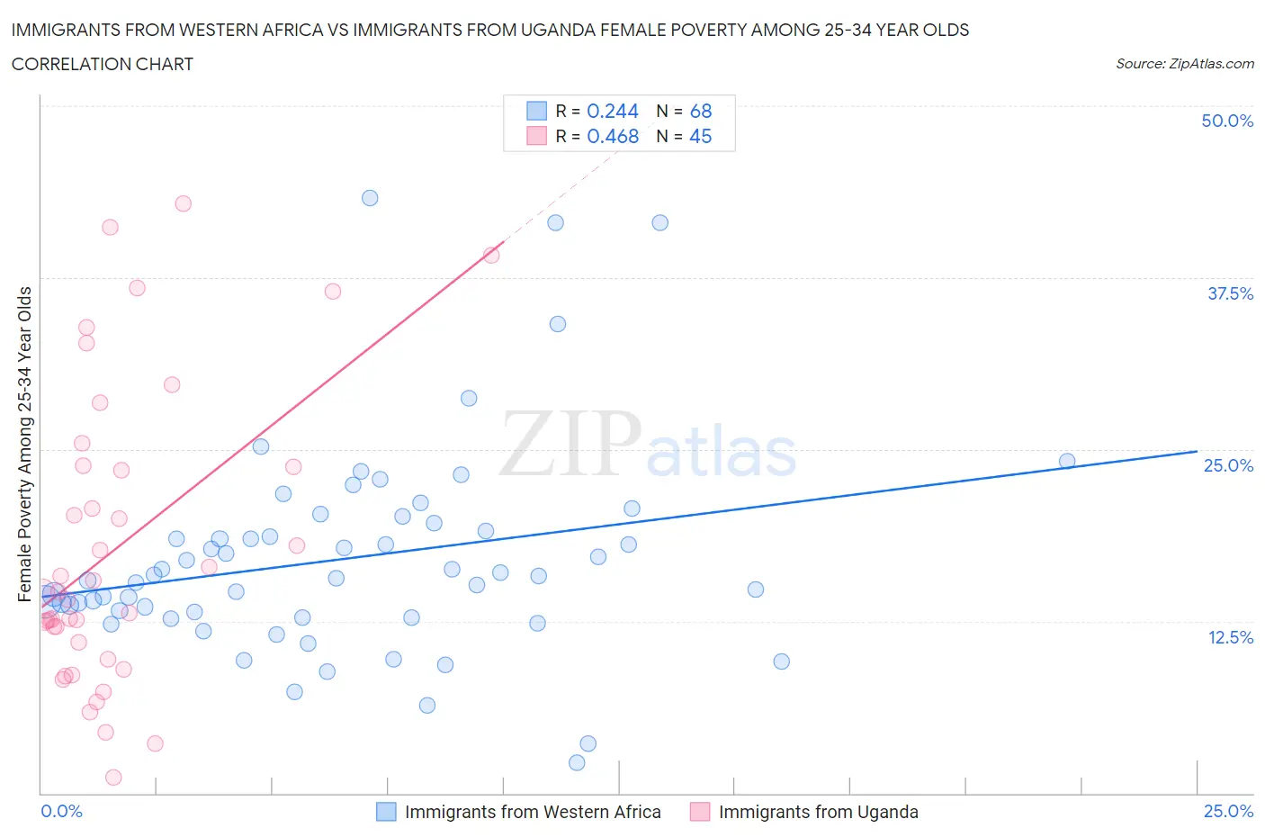 Immigrants from Western Africa vs Immigrants from Uganda Female Poverty Among 25-34 Year Olds