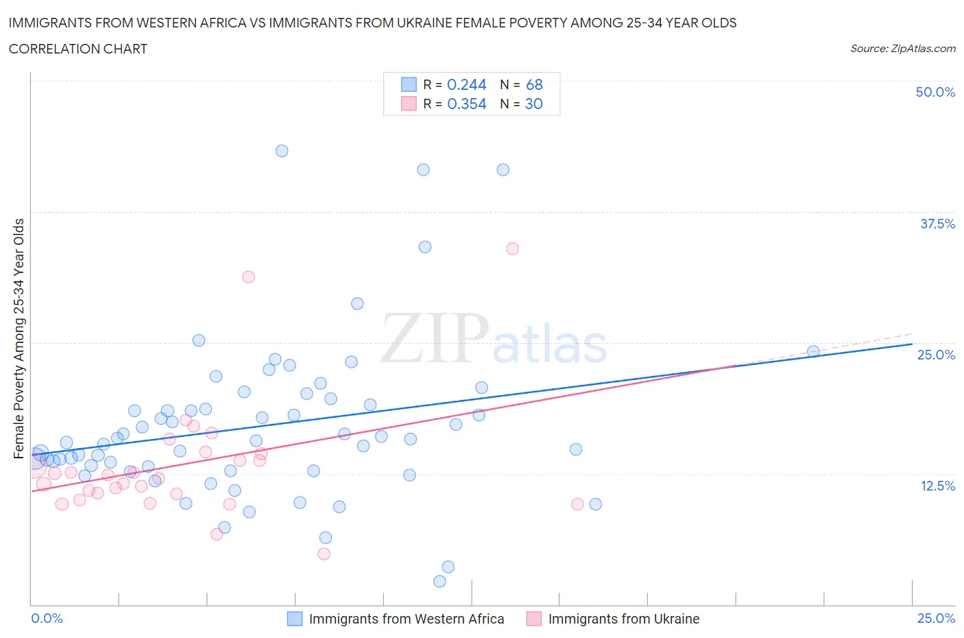 Immigrants from Western Africa vs Immigrants from Ukraine Female Poverty Among 25-34 Year Olds