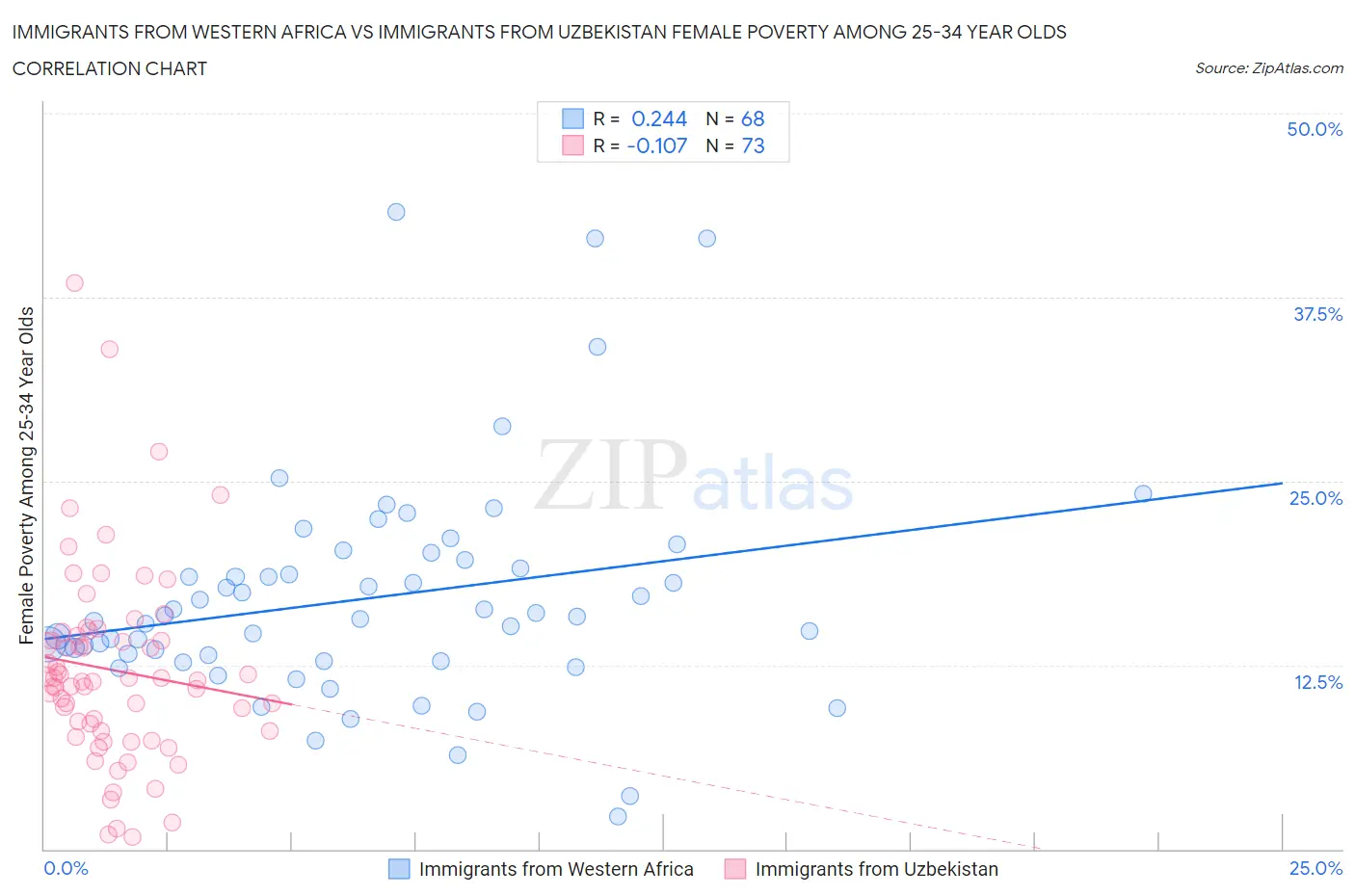 Immigrants from Western Africa vs Immigrants from Uzbekistan Female Poverty Among 25-34 Year Olds