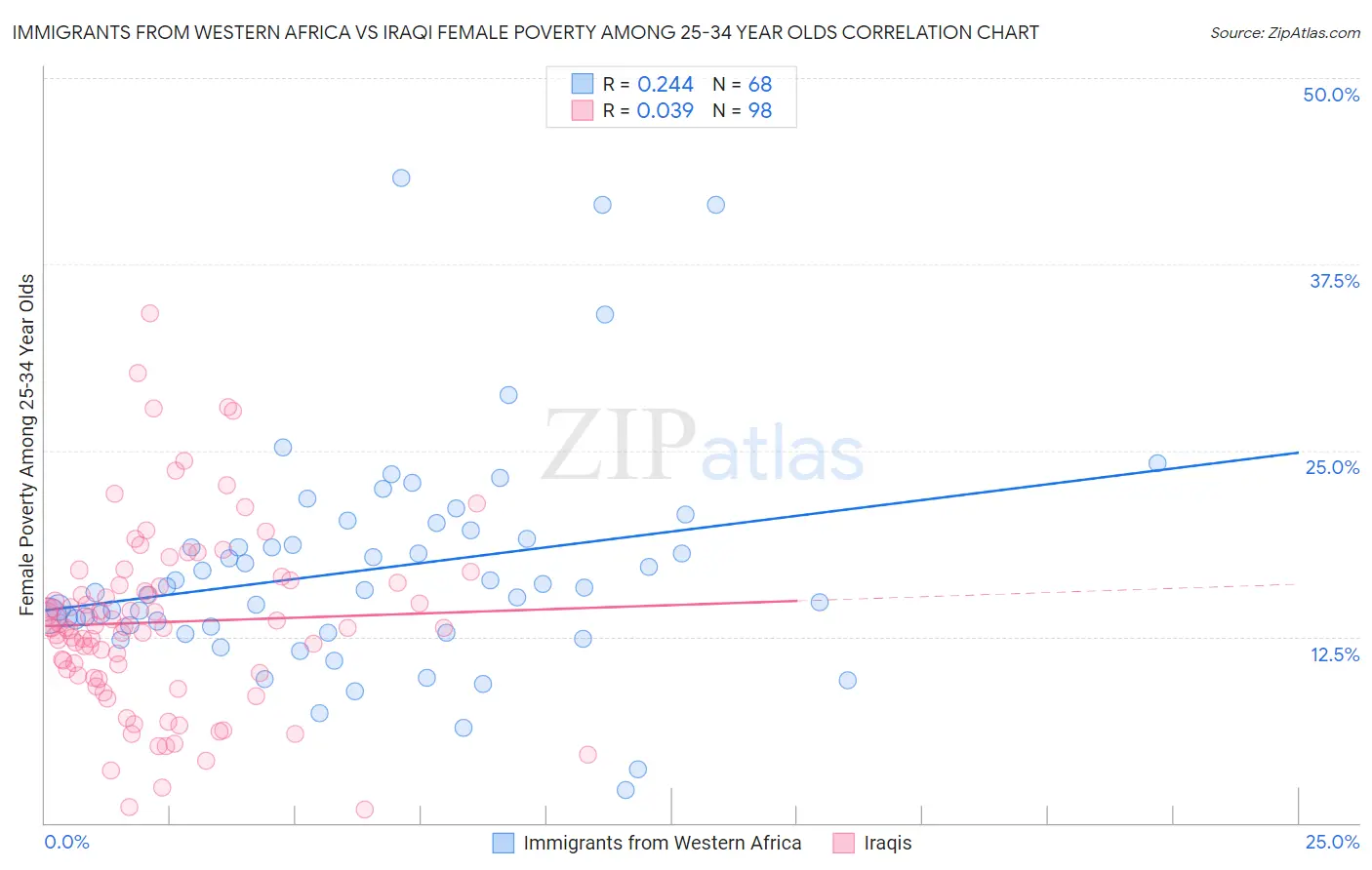 Immigrants from Western Africa vs Iraqi Female Poverty Among 25-34 Year Olds