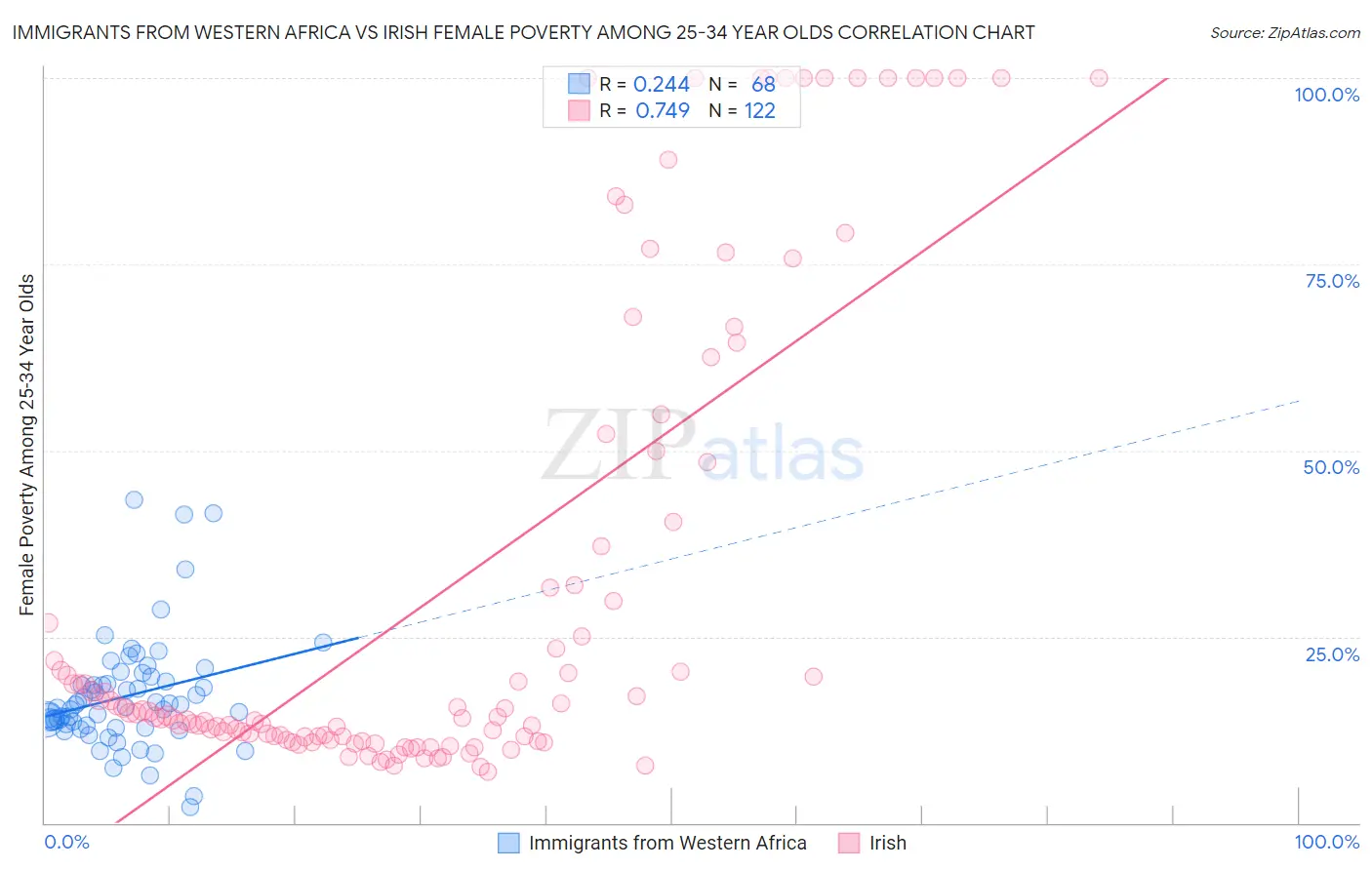 Immigrants from Western Africa vs Irish Female Poverty Among 25-34 Year Olds