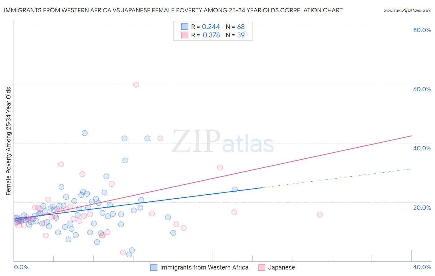 Immigrants from Western Africa vs Japanese Female Poverty Among 25-34 Year Olds