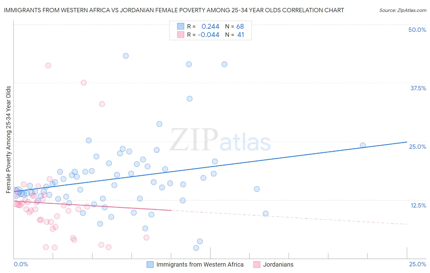 Immigrants from Western Africa vs Jordanian Female Poverty Among 25-34 Year Olds