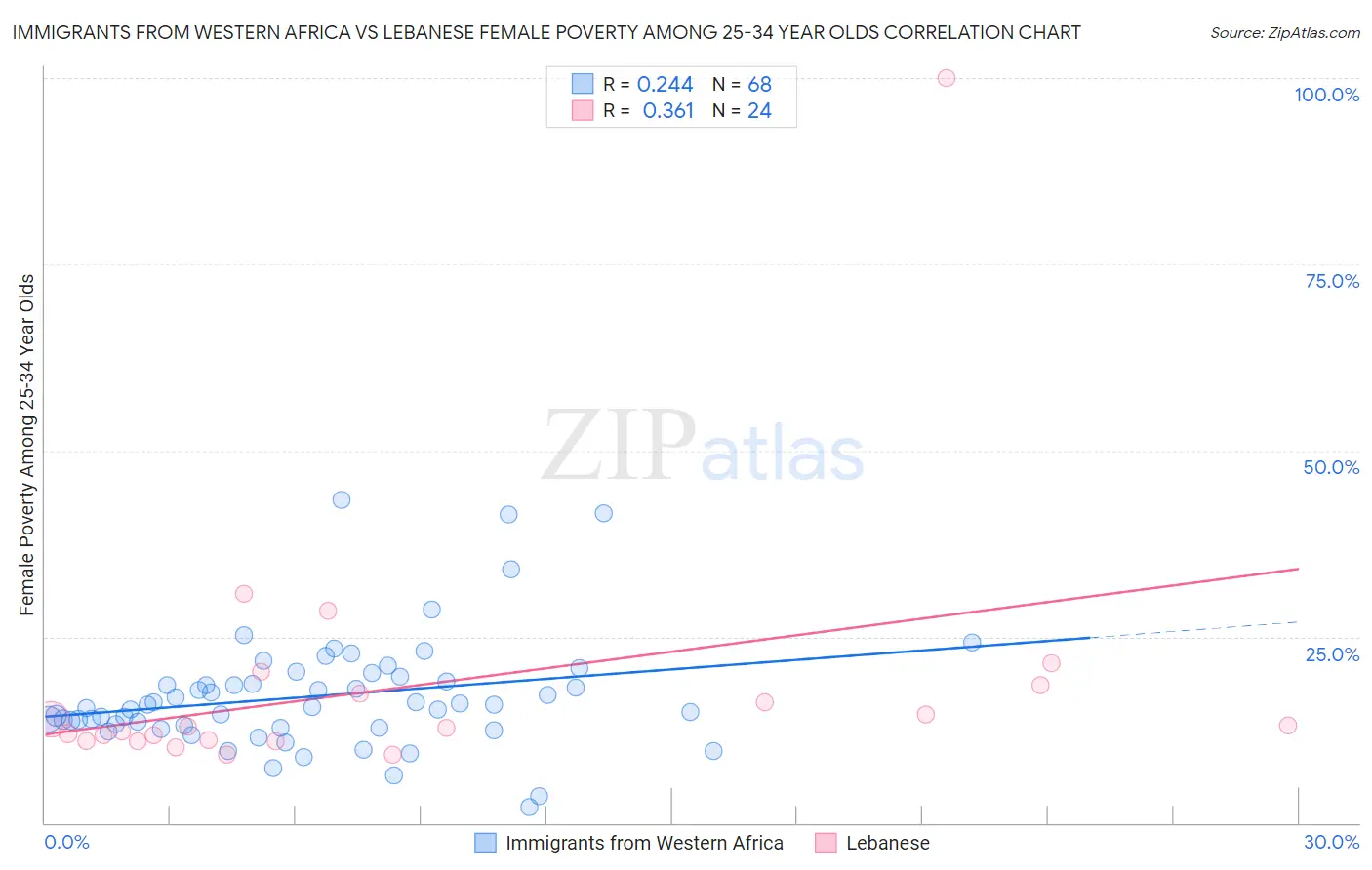 Immigrants from Western Africa vs Lebanese Female Poverty Among 25-34 Year Olds