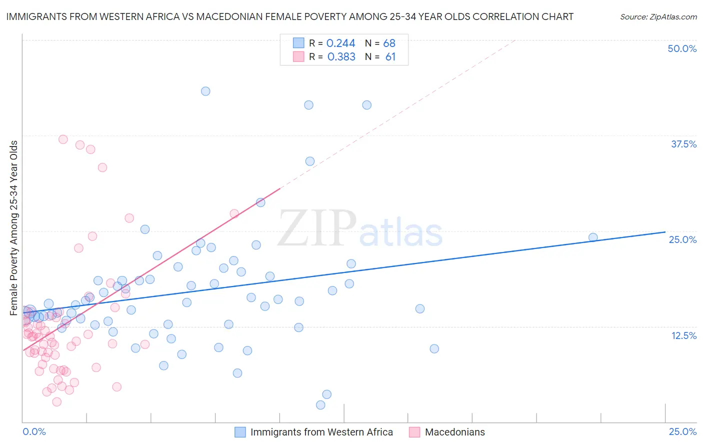 Immigrants from Western Africa vs Macedonian Female Poverty Among 25-34 Year Olds