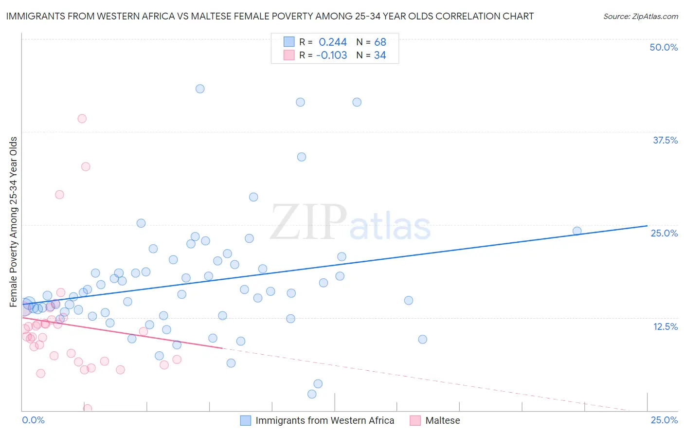 Immigrants from Western Africa vs Maltese Female Poverty Among 25-34 Year Olds