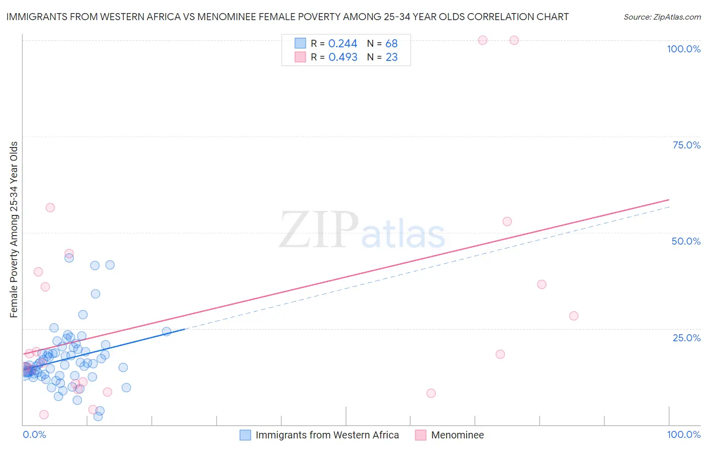 Immigrants from Western Africa vs Menominee Female Poverty Among 25-34 Year Olds