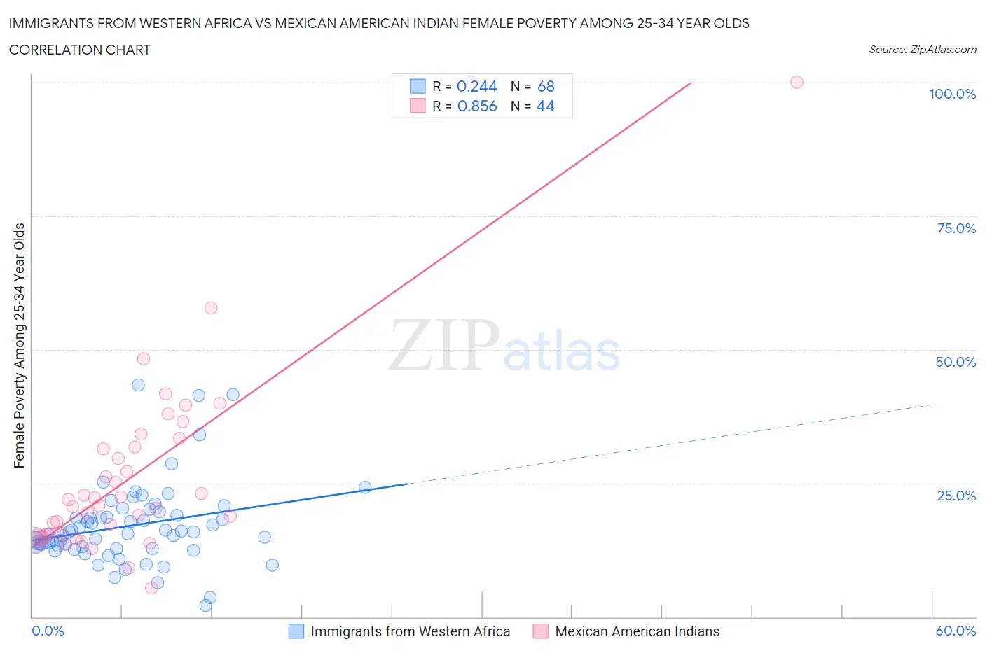 Immigrants from Western Africa vs Mexican American Indian Female Poverty Among 25-34 Year Olds