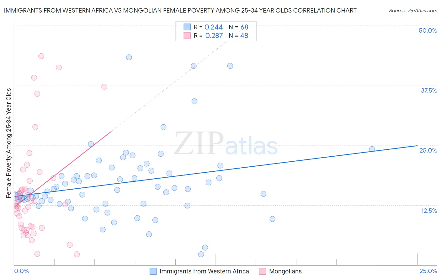 Immigrants from Western Africa vs Mongolian Female Poverty Among 25-34 Year Olds