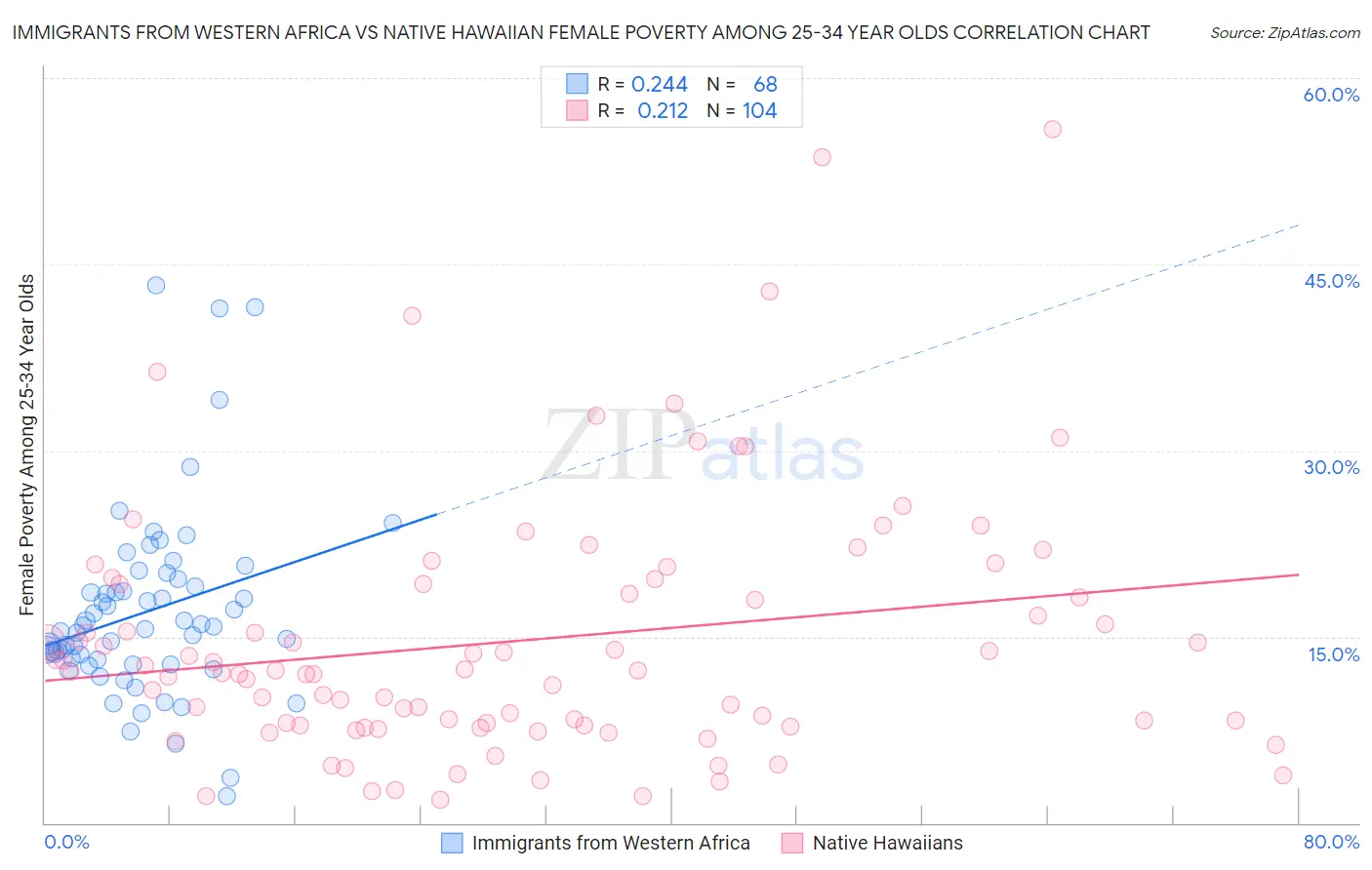 Immigrants from Western Africa vs Native Hawaiian Female Poverty Among 25-34 Year Olds