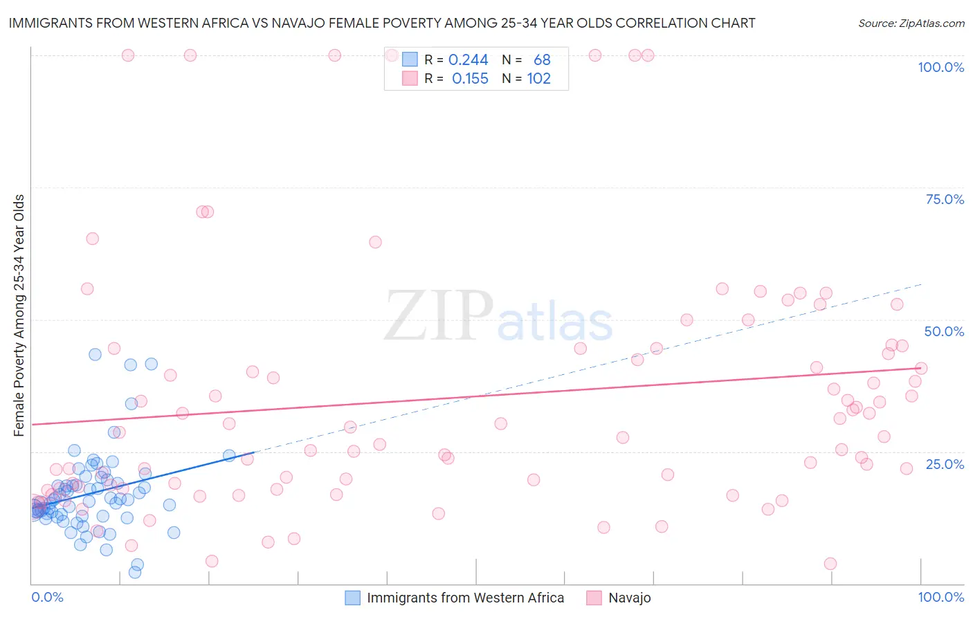 Immigrants from Western Africa vs Navajo Female Poverty Among 25-34 Year Olds