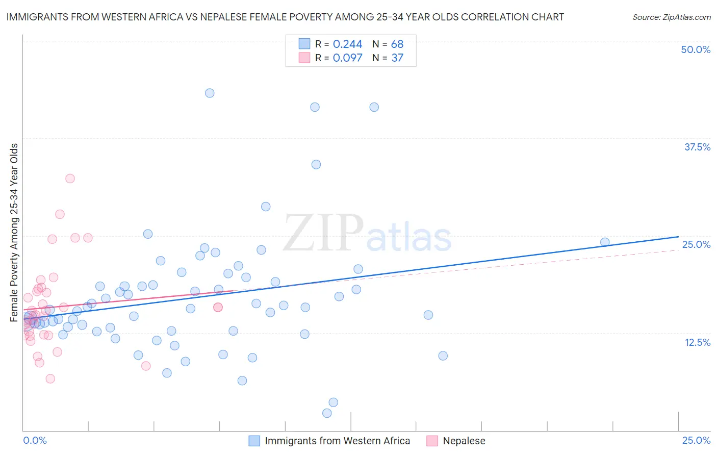 Immigrants from Western Africa vs Nepalese Female Poverty Among 25-34 Year Olds