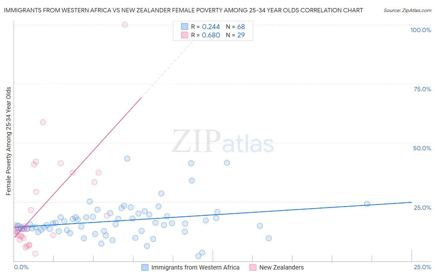 Immigrants from Western Africa vs New Zealander Female Poverty Among 25-34 Year Olds