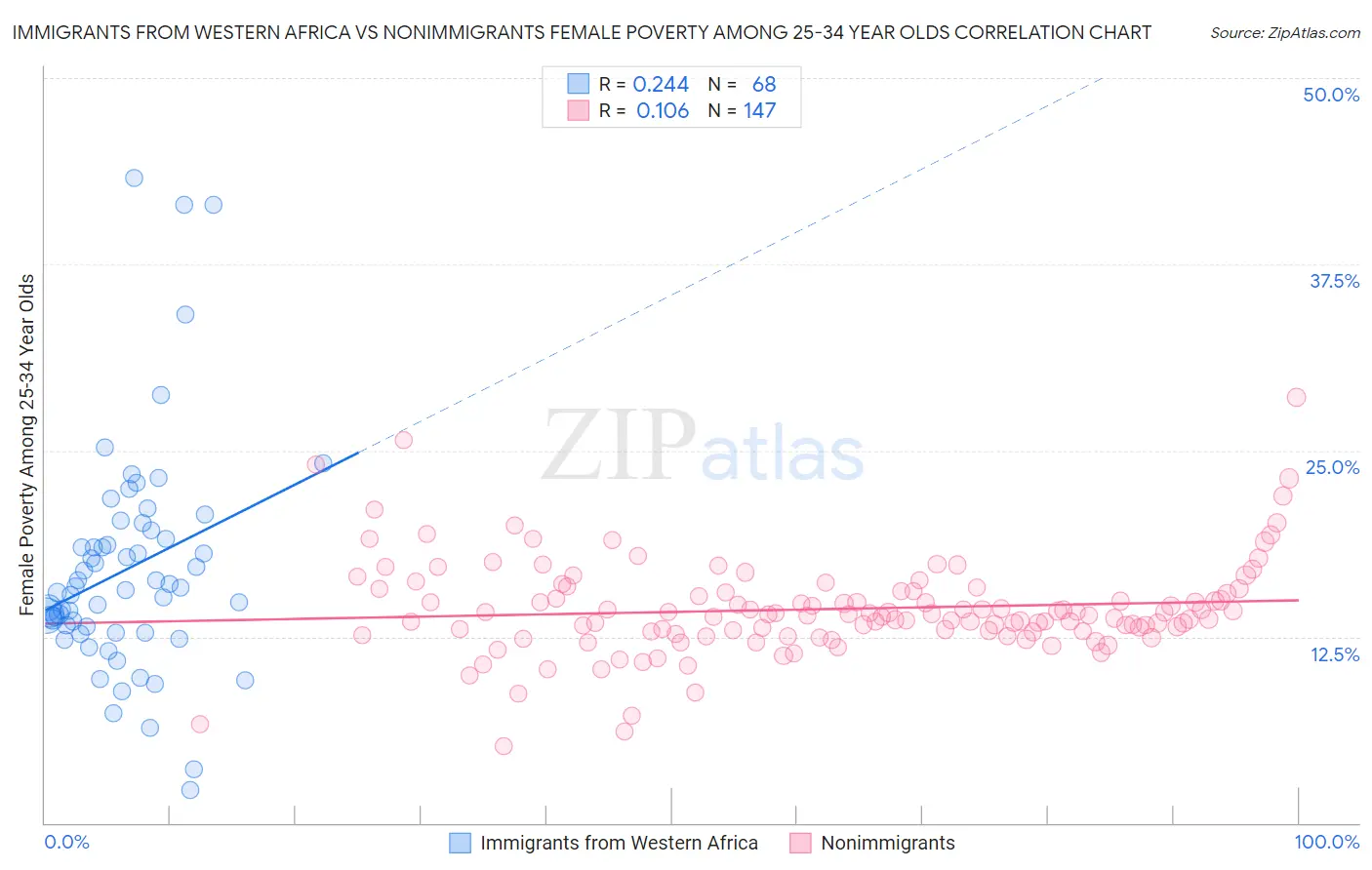 Immigrants from Western Africa vs Nonimmigrants Female Poverty Among 25-34 Year Olds