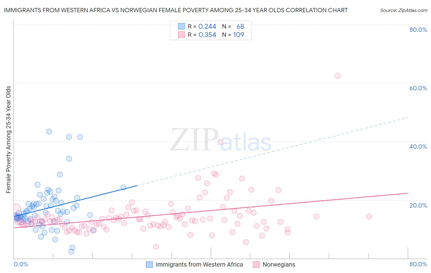 Immigrants from Western Africa vs Norwegian Female Poverty Among 25-34 Year Olds