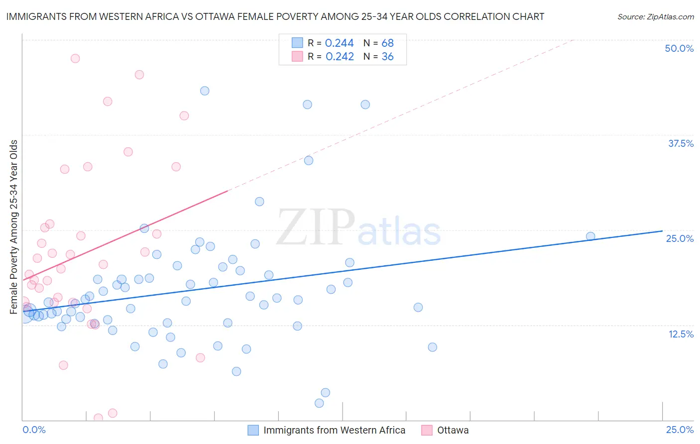 Immigrants from Western Africa vs Ottawa Female Poverty Among 25-34 Year Olds