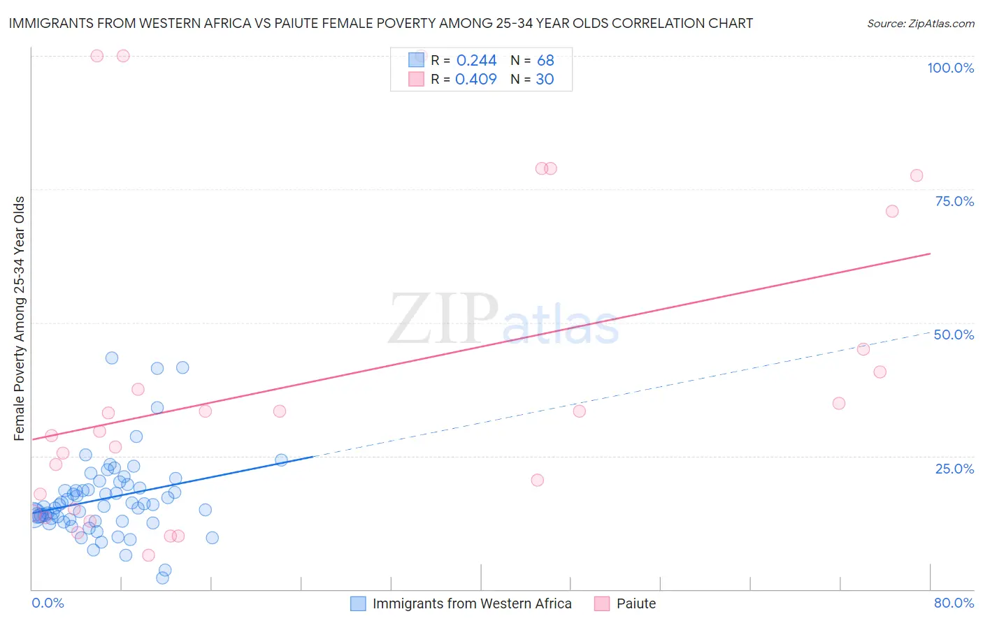 Immigrants from Western Africa vs Paiute Female Poverty Among 25-34 Year Olds