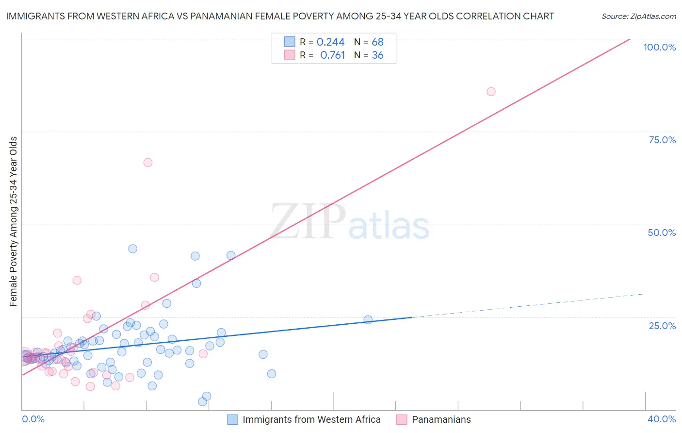 Immigrants from Western Africa vs Panamanian Female Poverty Among 25-34 Year Olds