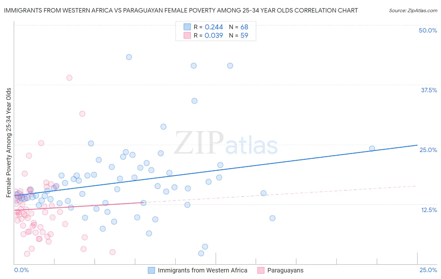 Immigrants from Western Africa vs Paraguayan Female Poverty Among 25-34 Year Olds