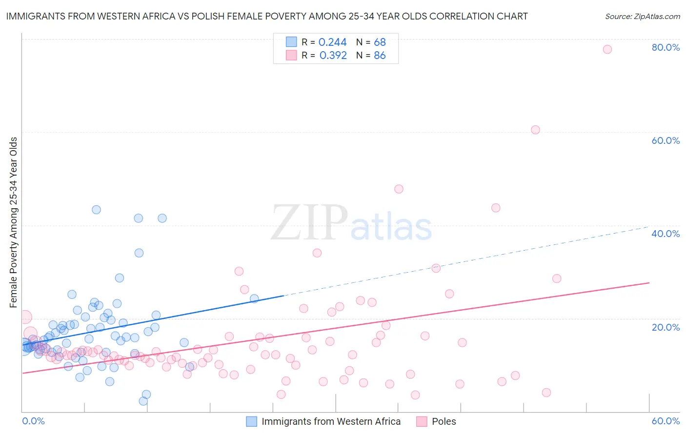 Immigrants from Western Africa vs Polish Female Poverty Among 25-34 Year Olds