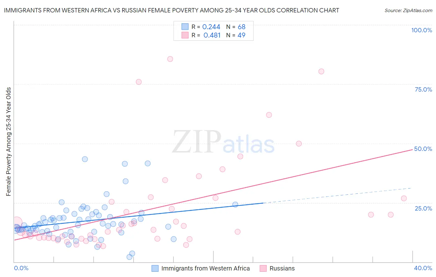 Immigrants from Western Africa vs Russian Female Poverty Among 25-34 Year Olds