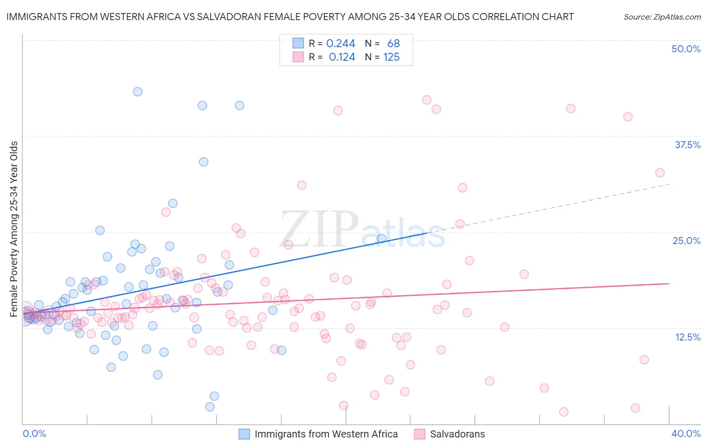 Immigrants from Western Africa vs Salvadoran Female Poverty Among 25-34 Year Olds