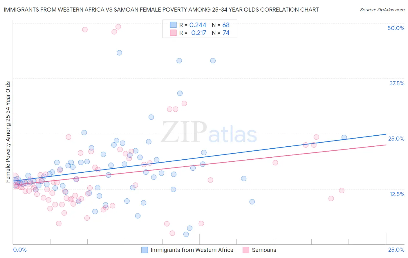 Immigrants from Western Africa vs Samoan Female Poverty Among 25-34 Year Olds