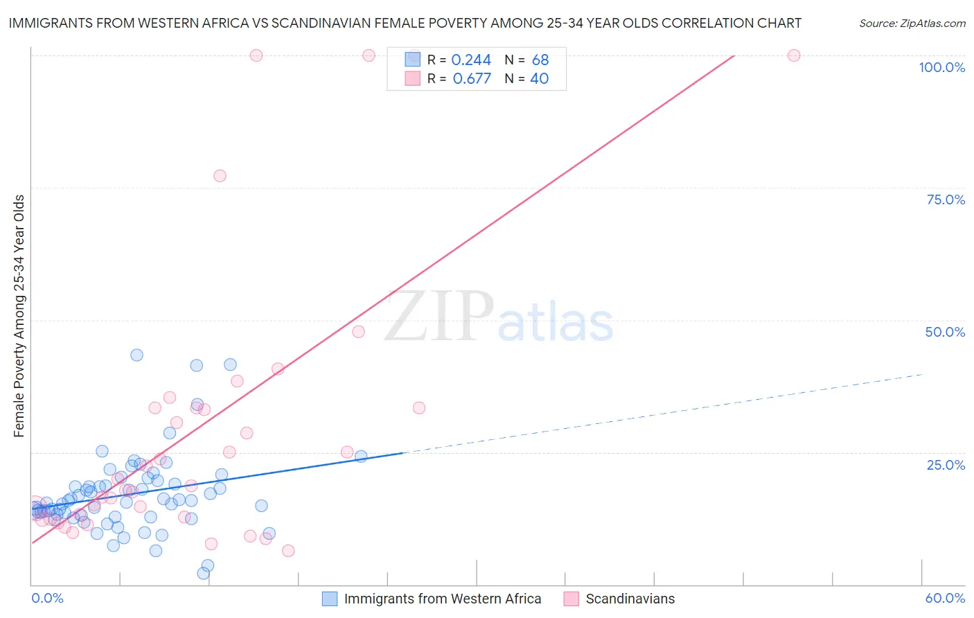 Immigrants from Western Africa vs Scandinavian Female Poverty Among 25-34 Year Olds