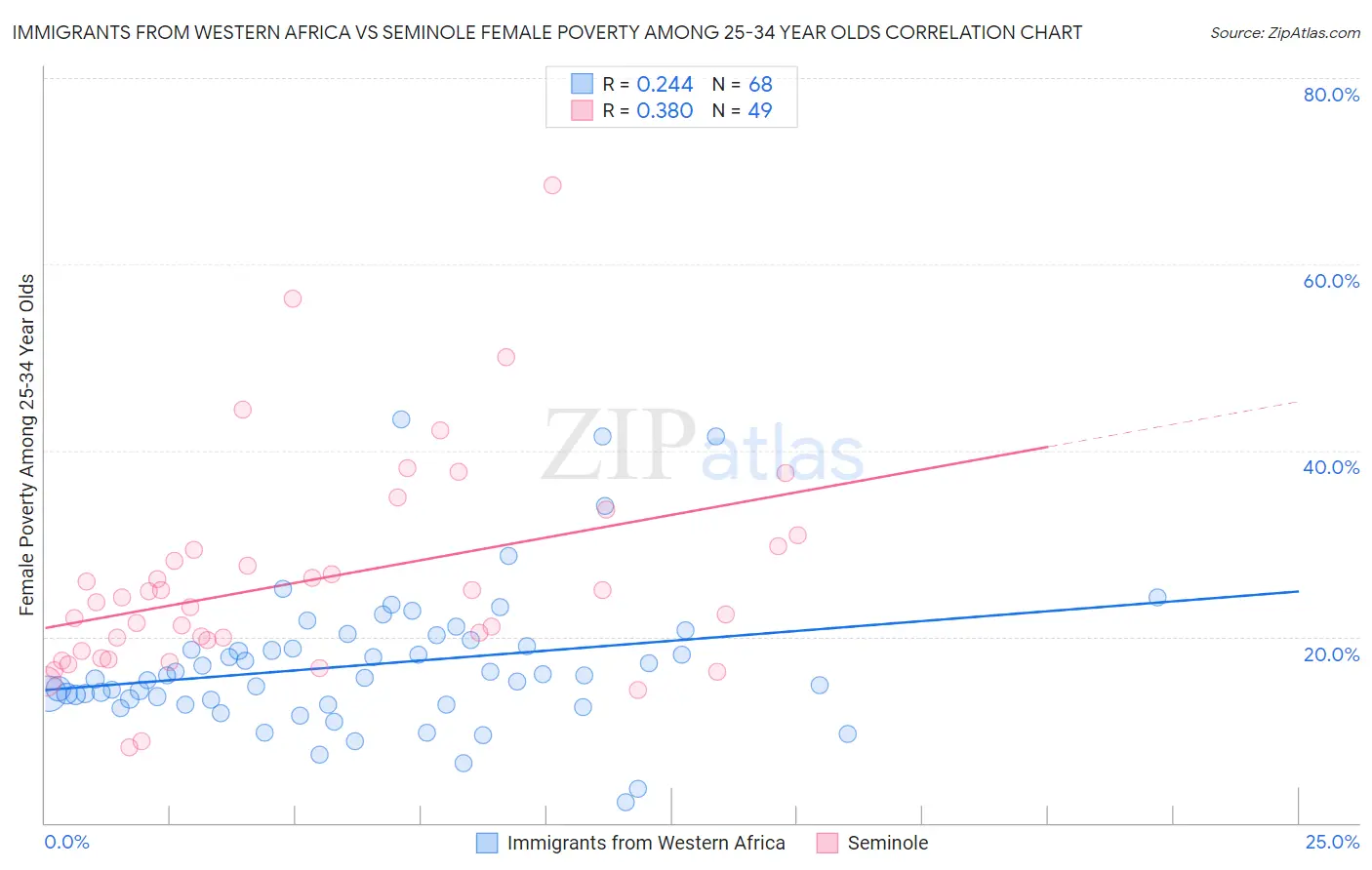 Immigrants from Western Africa vs Seminole Female Poverty Among 25-34 Year Olds