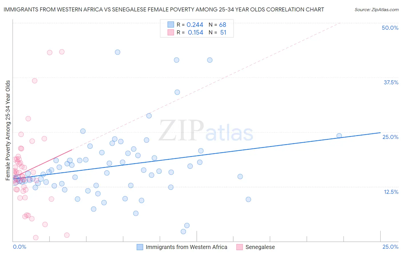 Immigrants from Western Africa vs Senegalese Female Poverty Among 25-34 Year Olds