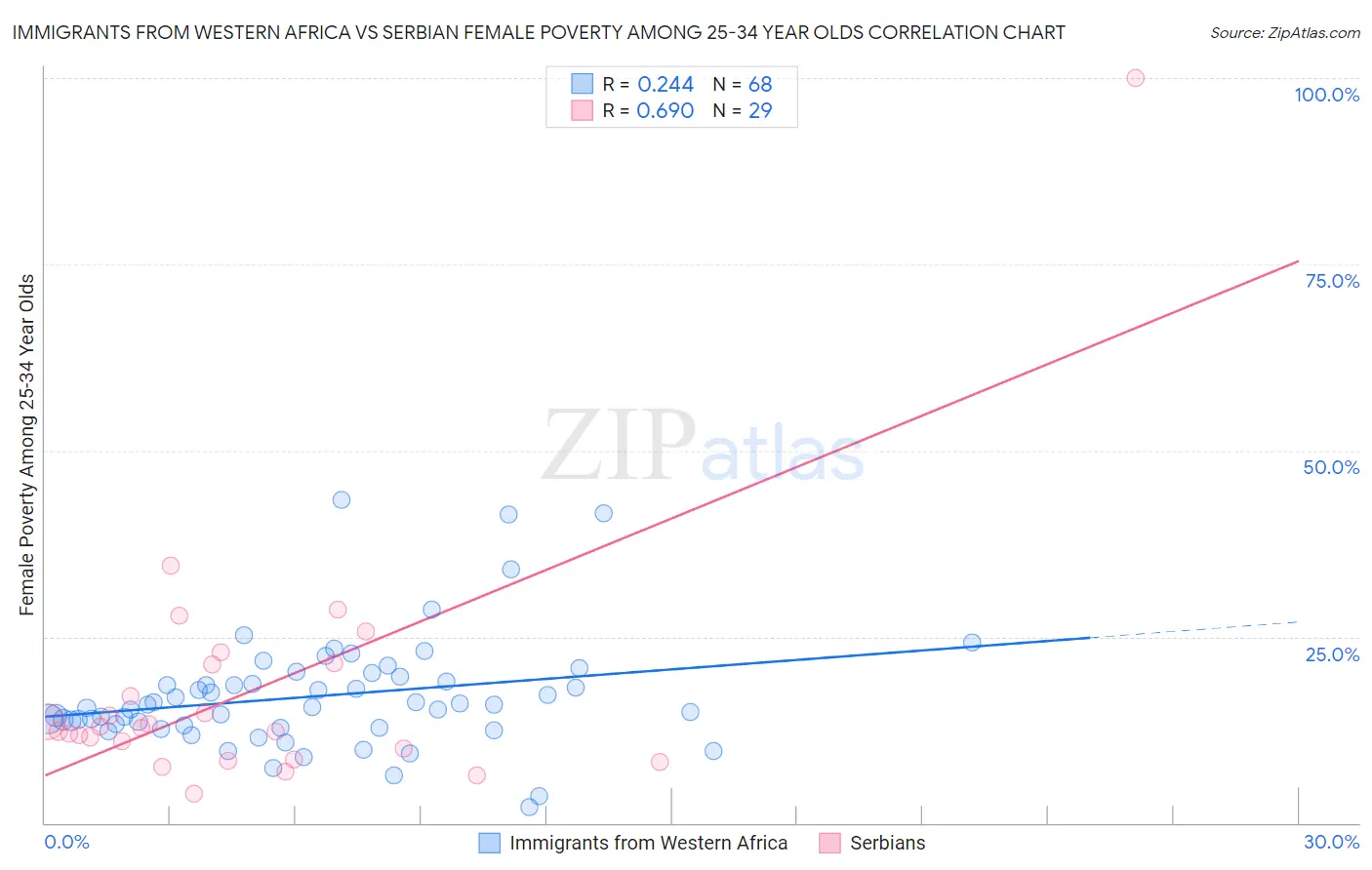 Immigrants from Western Africa vs Serbian Female Poverty Among 25-34 Year Olds