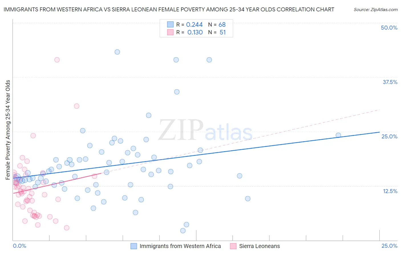 Immigrants from Western Africa vs Sierra Leonean Female Poverty Among 25-34 Year Olds