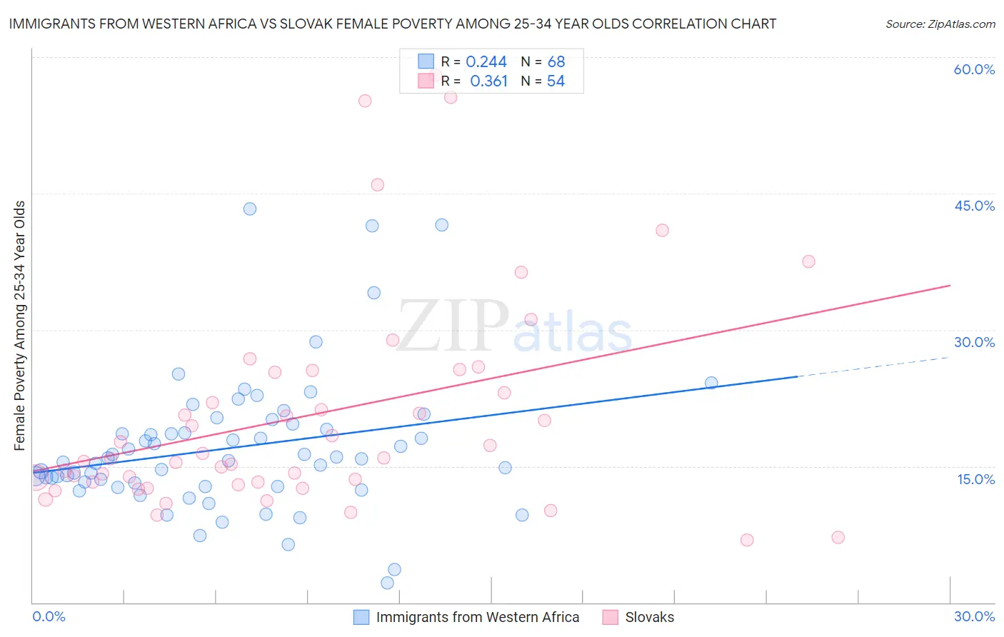 Immigrants from Western Africa vs Slovak Female Poverty Among 25-34 Year Olds
