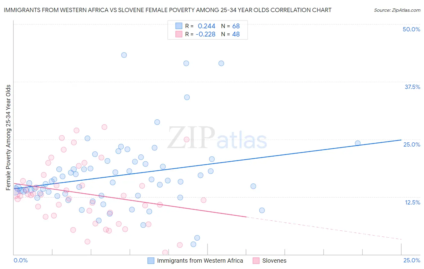 Immigrants from Western Africa vs Slovene Female Poverty Among 25-34 Year Olds