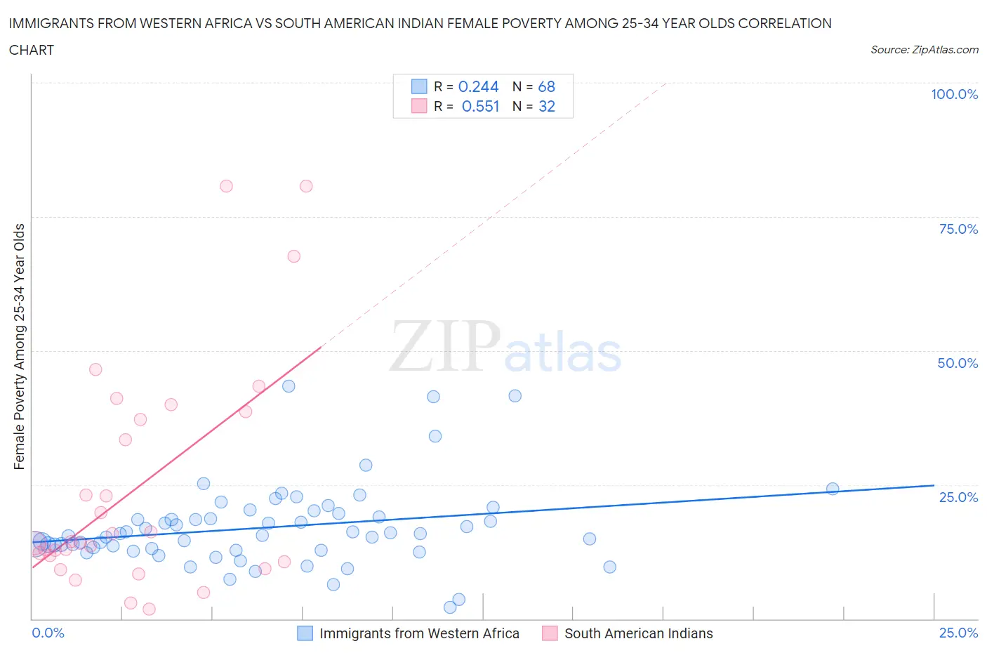 Immigrants from Western Africa vs South American Indian Female Poverty Among 25-34 Year Olds