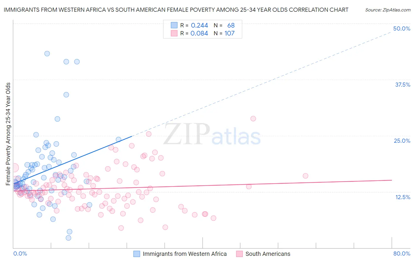 Immigrants from Western Africa vs South American Female Poverty Among 25-34 Year Olds