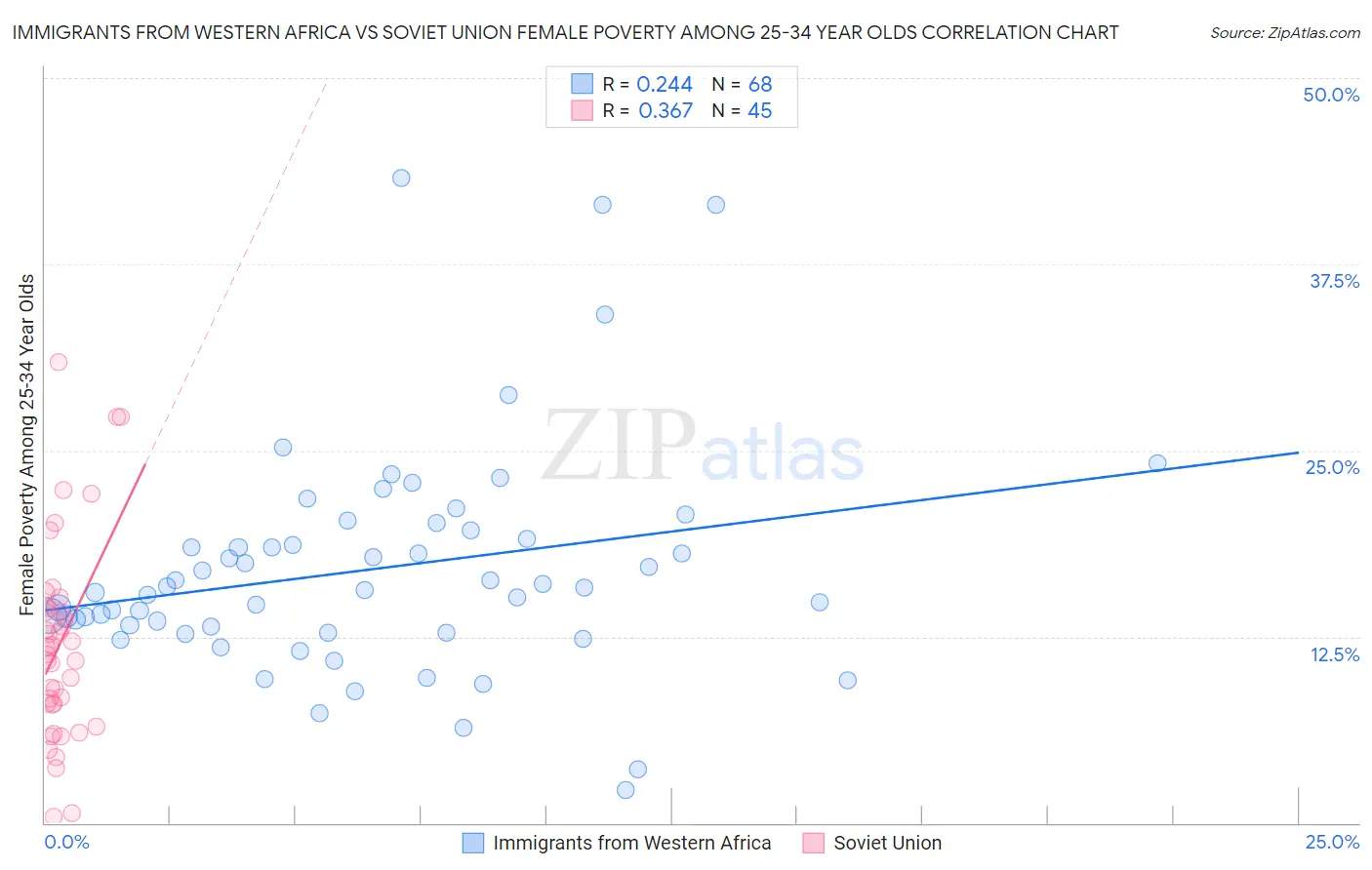 Immigrants from Western Africa vs Soviet Union Female Poverty Among 25-34 Year Olds