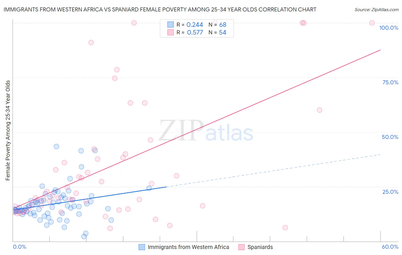 Immigrants from Western Africa vs Spaniard Female Poverty Among 25-34 Year Olds