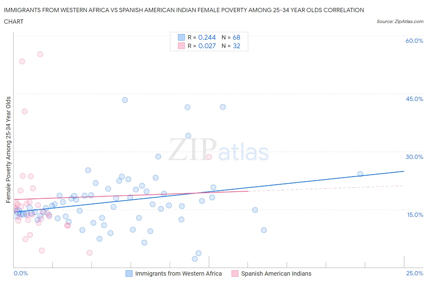 Immigrants from Western Africa vs Spanish American Indian Female Poverty Among 25-34 Year Olds