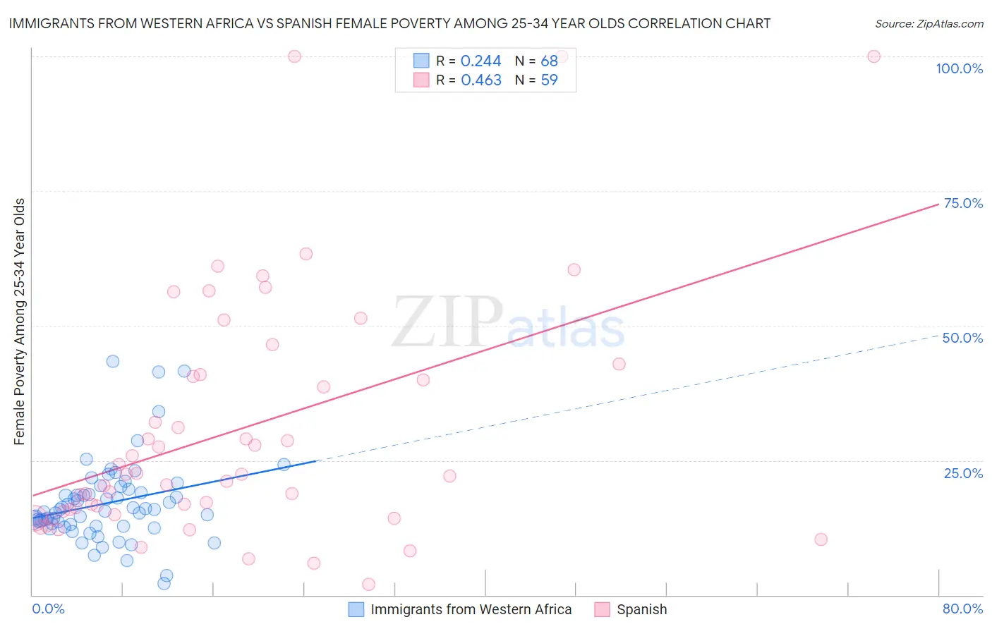 Immigrants from Western Africa vs Spanish Female Poverty Among 25-34 Year Olds