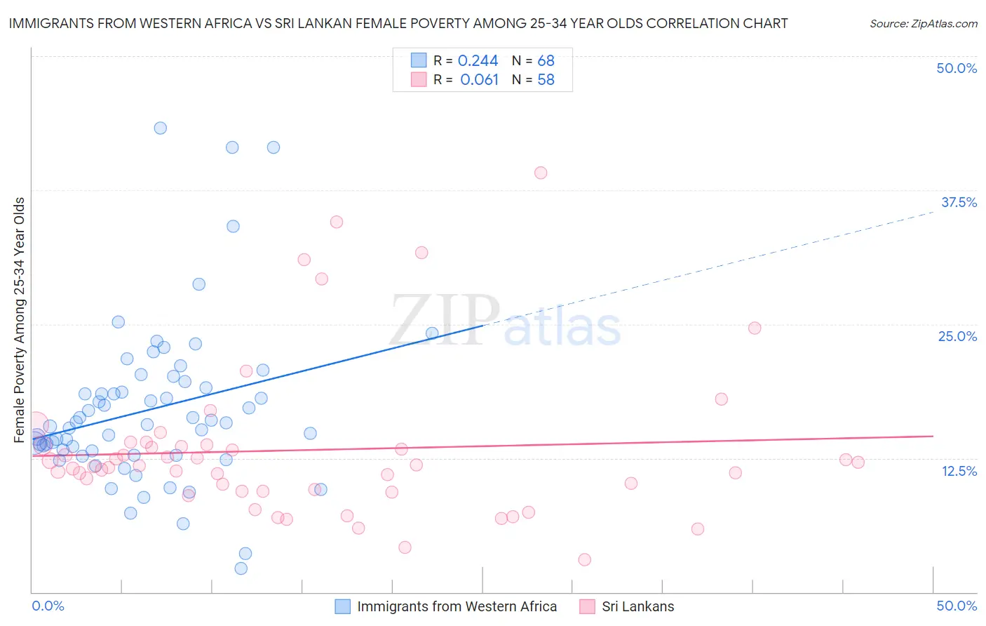 Immigrants from Western Africa vs Sri Lankan Female Poverty Among 25-34 Year Olds