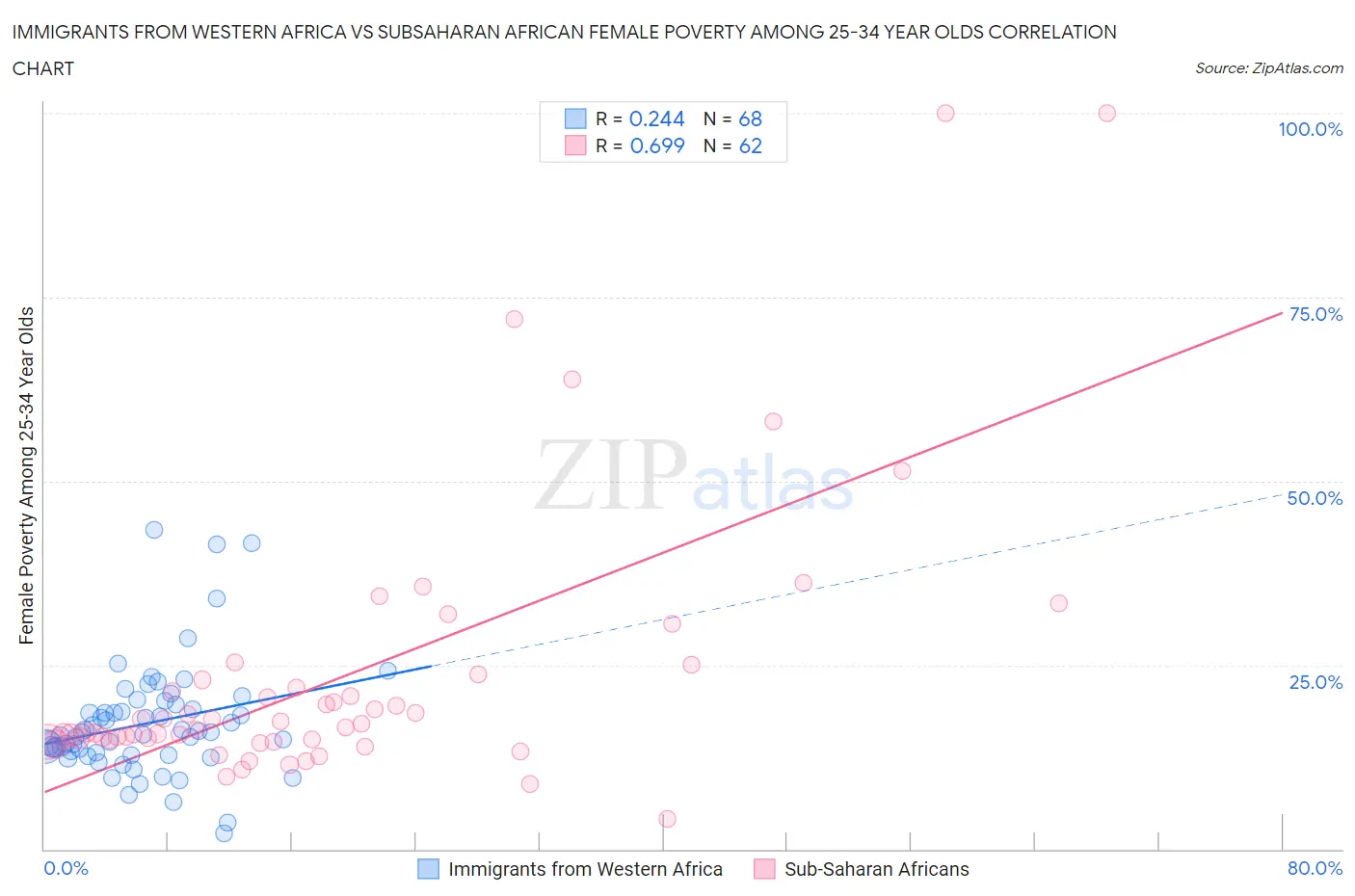 Immigrants from Western Africa vs Subsaharan African Female Poverty Among 25-34 Year Olds