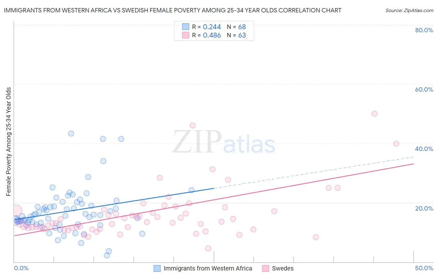 Immigrants from Western Africa vs Swedish Female Poverty Among 25-34 Year Olds