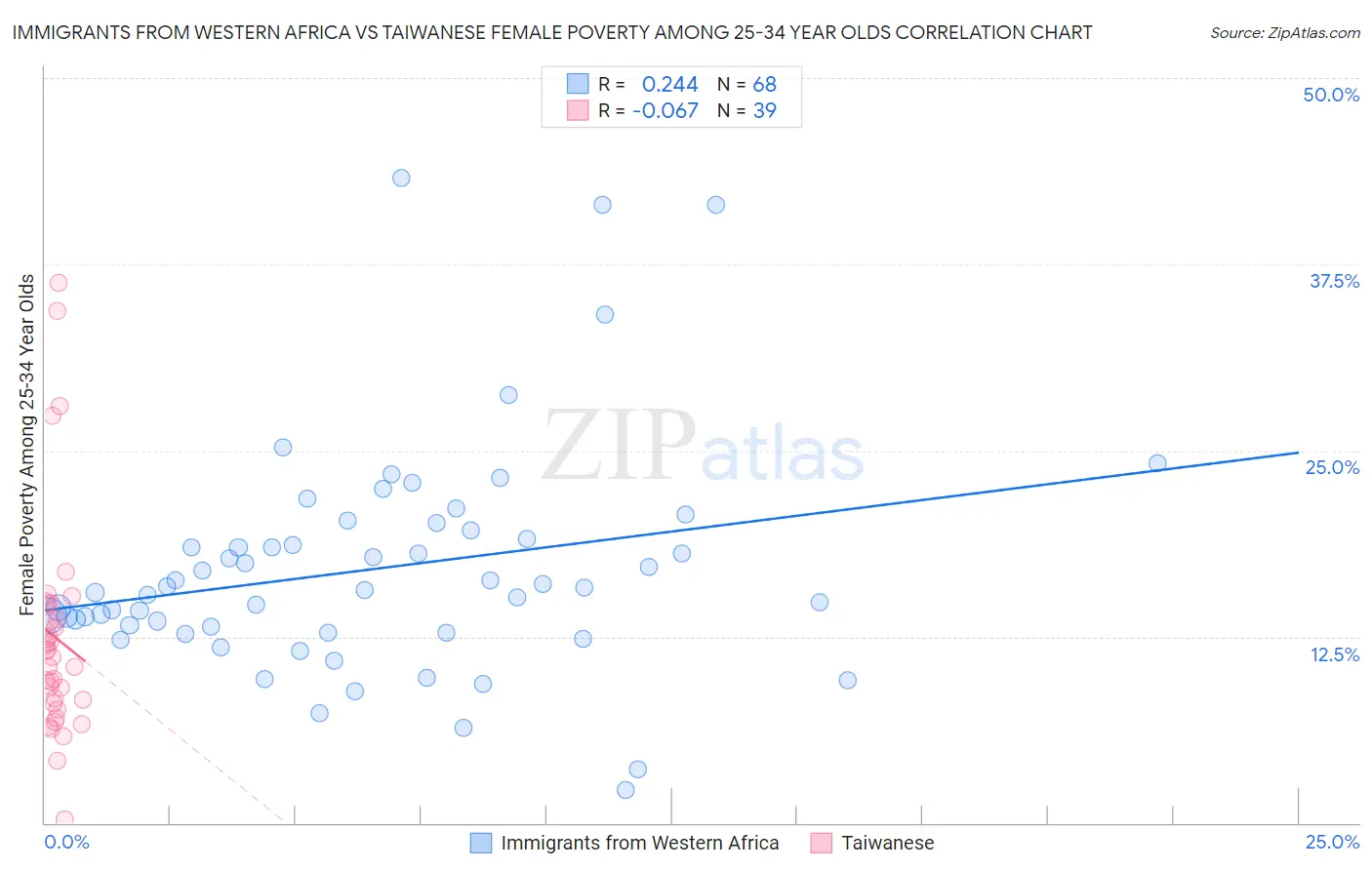 Immigrants from Western Africa vs Taiwanese Female Poverty Among 25-34 Year Olds